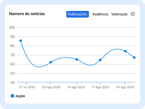 Indicadores estratégicos da presença da marca na mídia
