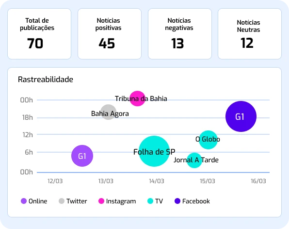 Acompanhe a performance dos seus releases na imprensa