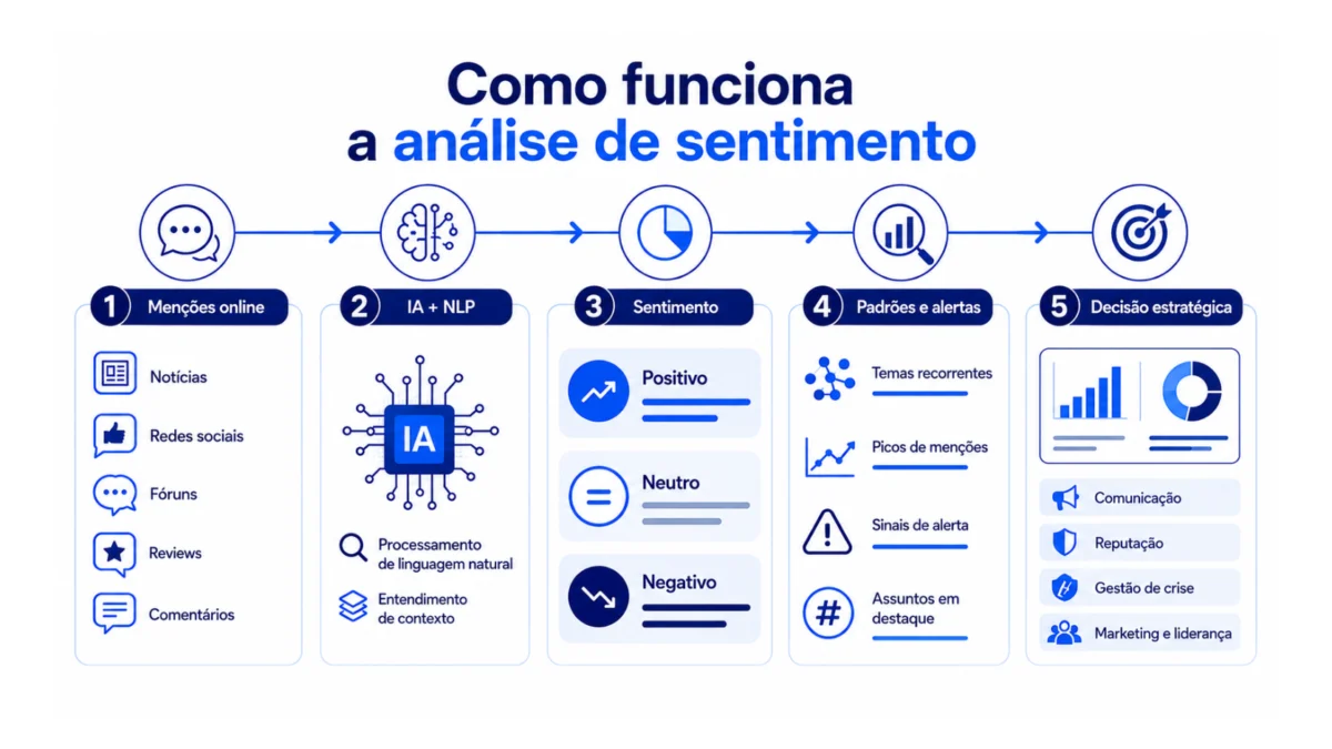 Gráfico mostrando exemplificando como funciona a análise de sentimento. Etapa 1: captura de menções online. Etapa 2: IA + NPL. Etapa 3: sentimento. Etapa 4: padrões e alertas. Etapa 5: decisão estratégica.