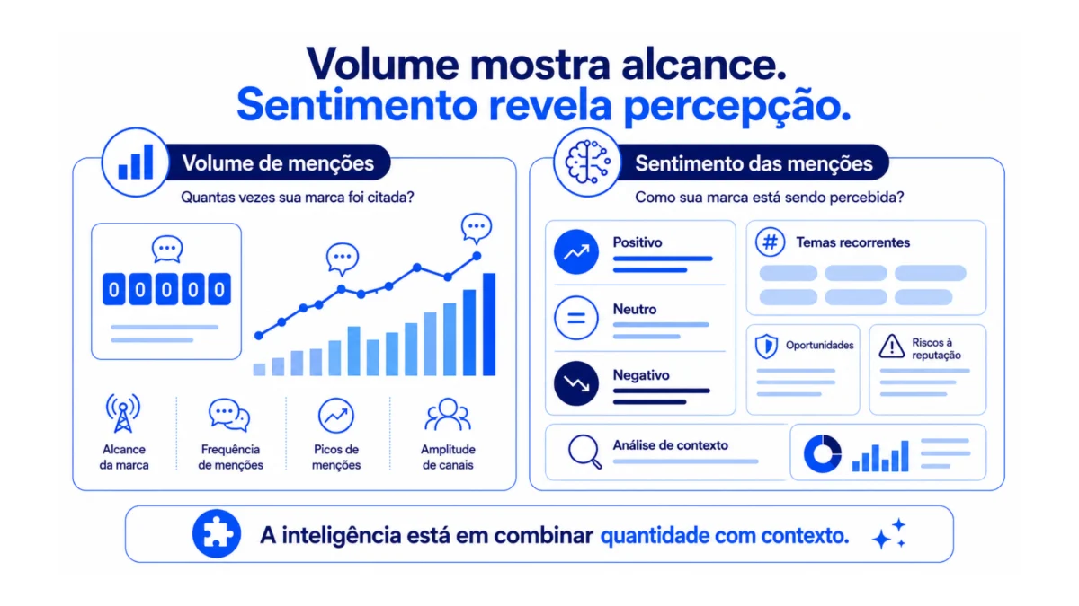 Gráfico mostrando que o volume de menções mostra alcance, mas o sentimento revela a percepção.