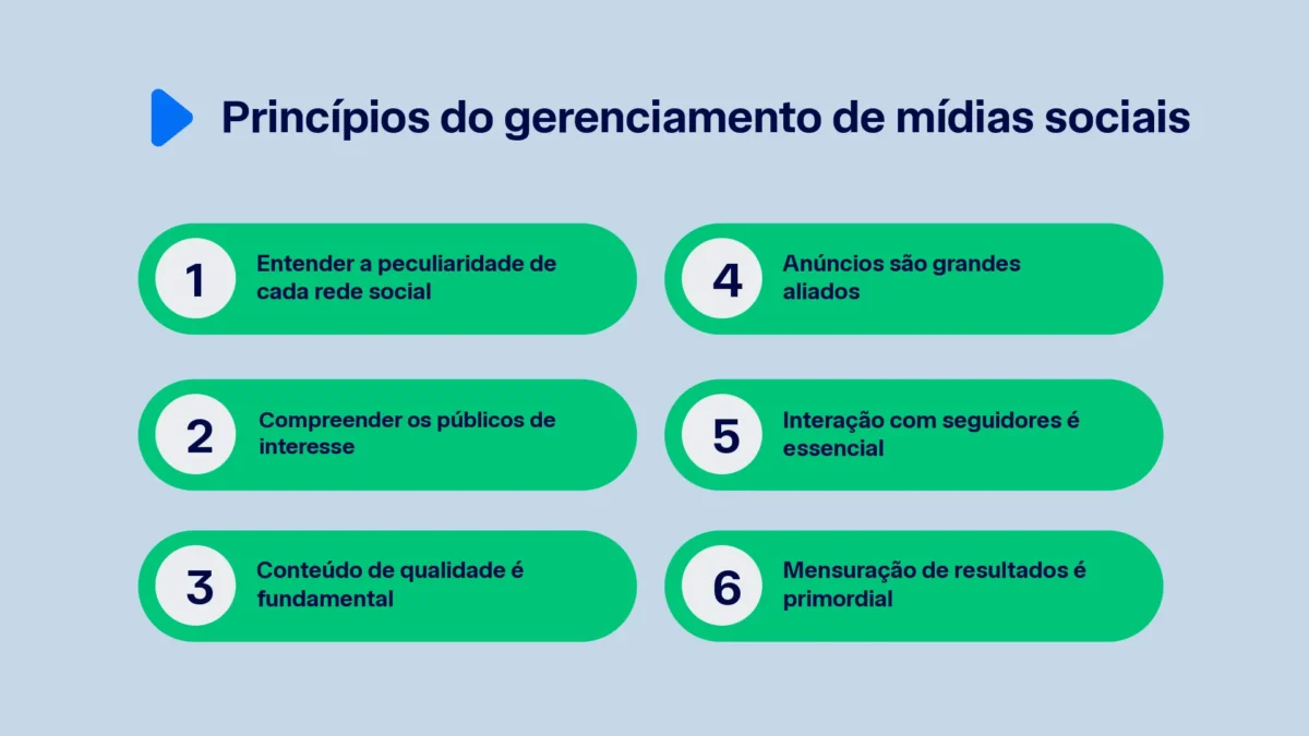 Pilares do gerenciamento de midias sociais.