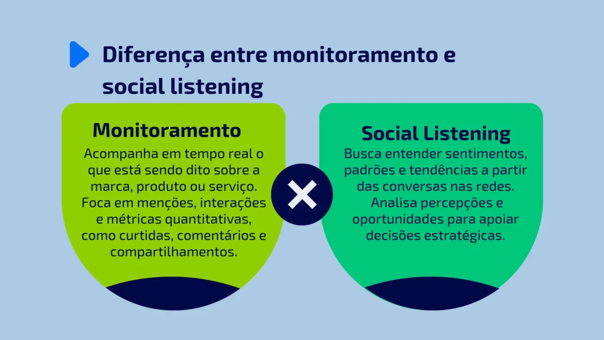 Diferença entre monitoramento e social listening