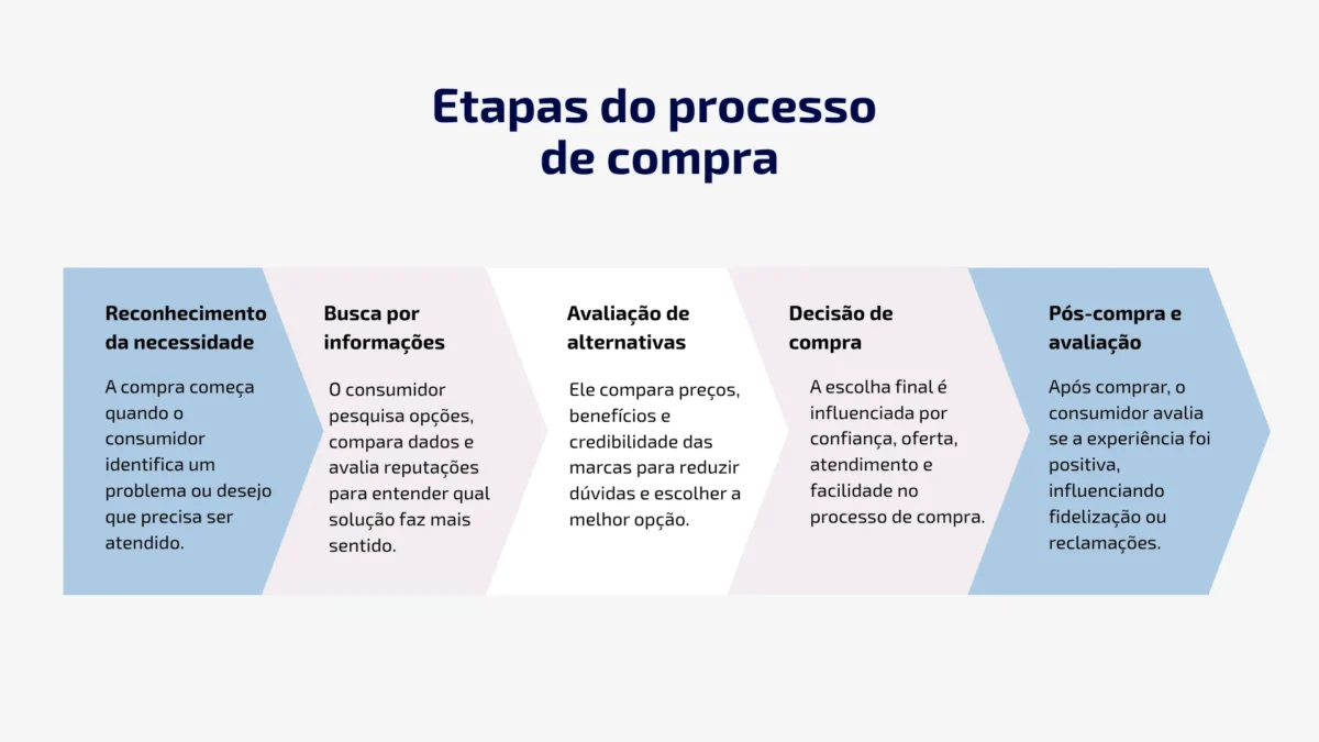 Entendendo o processo de compra