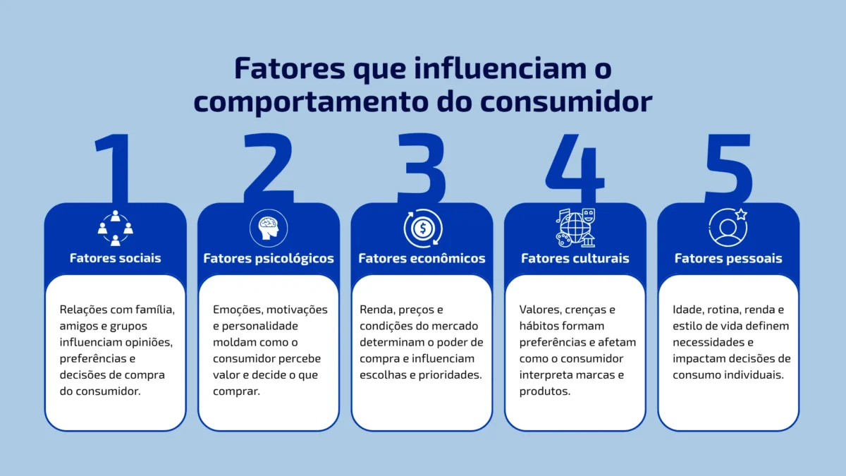 Quais fatores que influenciam o comportamento do consumidor