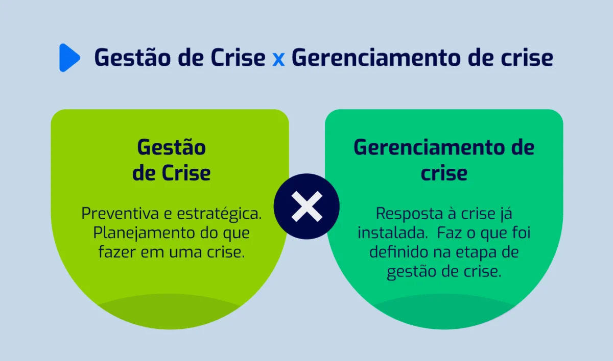 Diferença entre gestão e gerenciamento de crise.