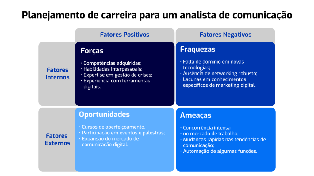 Matriz Swot com exemplo para planejamento de carreira para um analista de comunicação