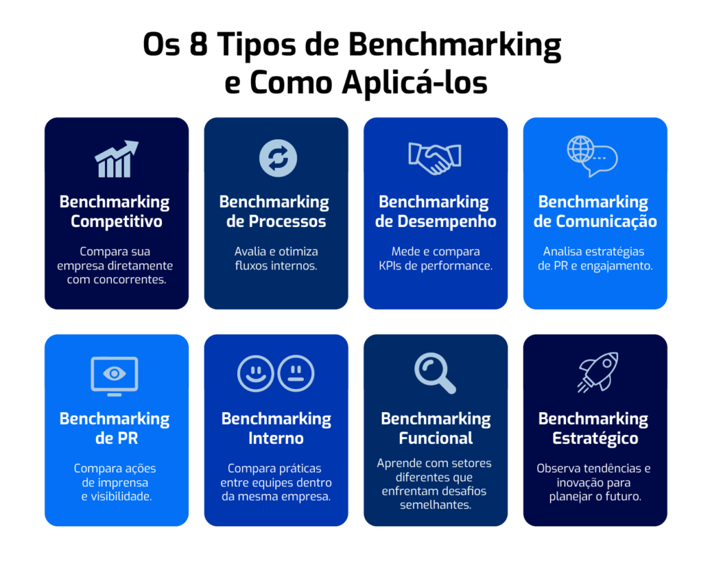 Infográfico com o tipos de benchmarking e como aplicá-los