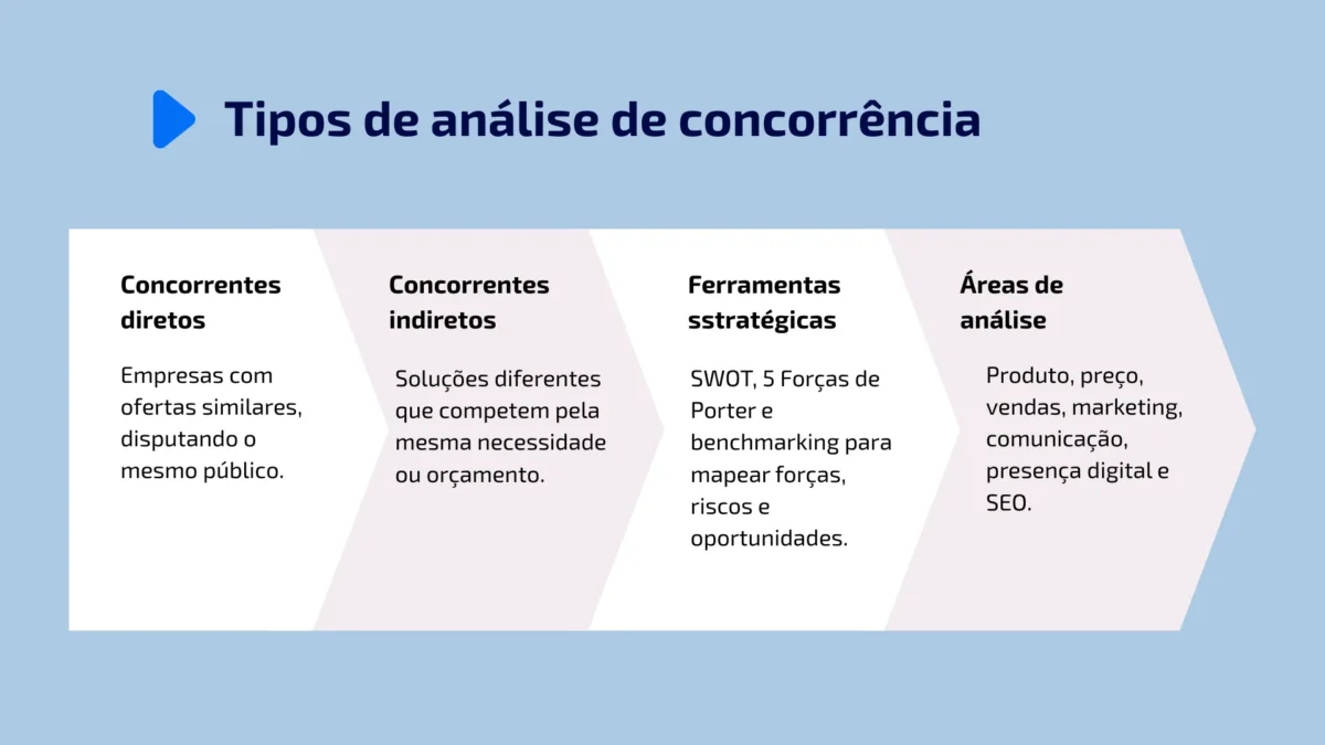 Tipos de análise de concorrência.