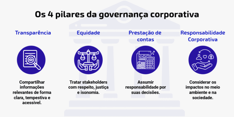 Governança corporativa: o que é e como estruturar