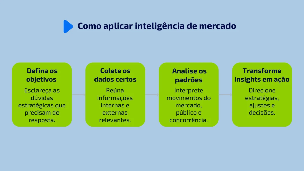 Inteligência de mercado como aplicar.