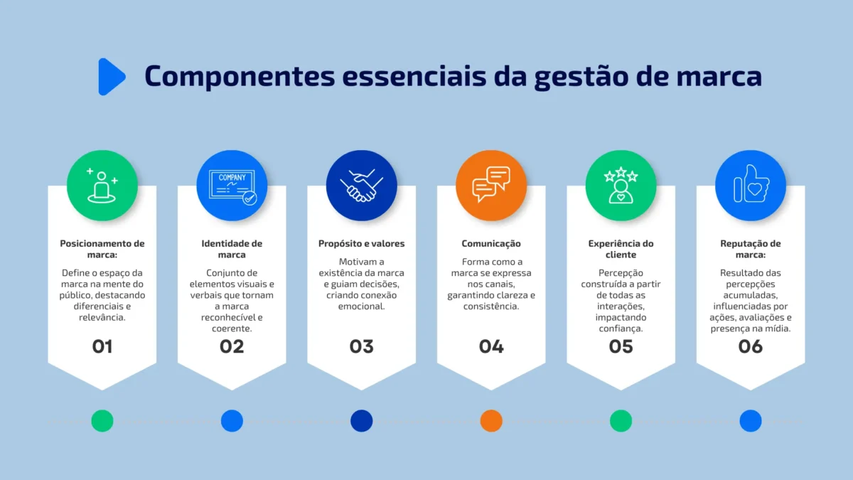 Gestão de marcas e componentes.