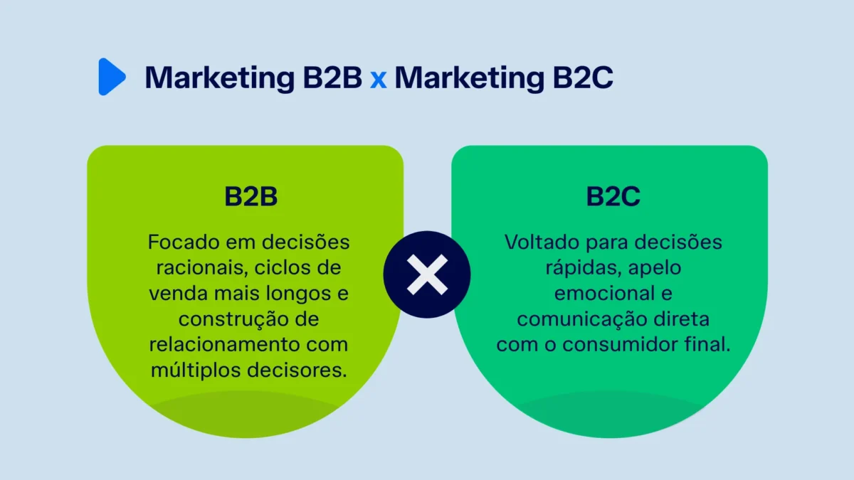 O marketing B2B e o B2C