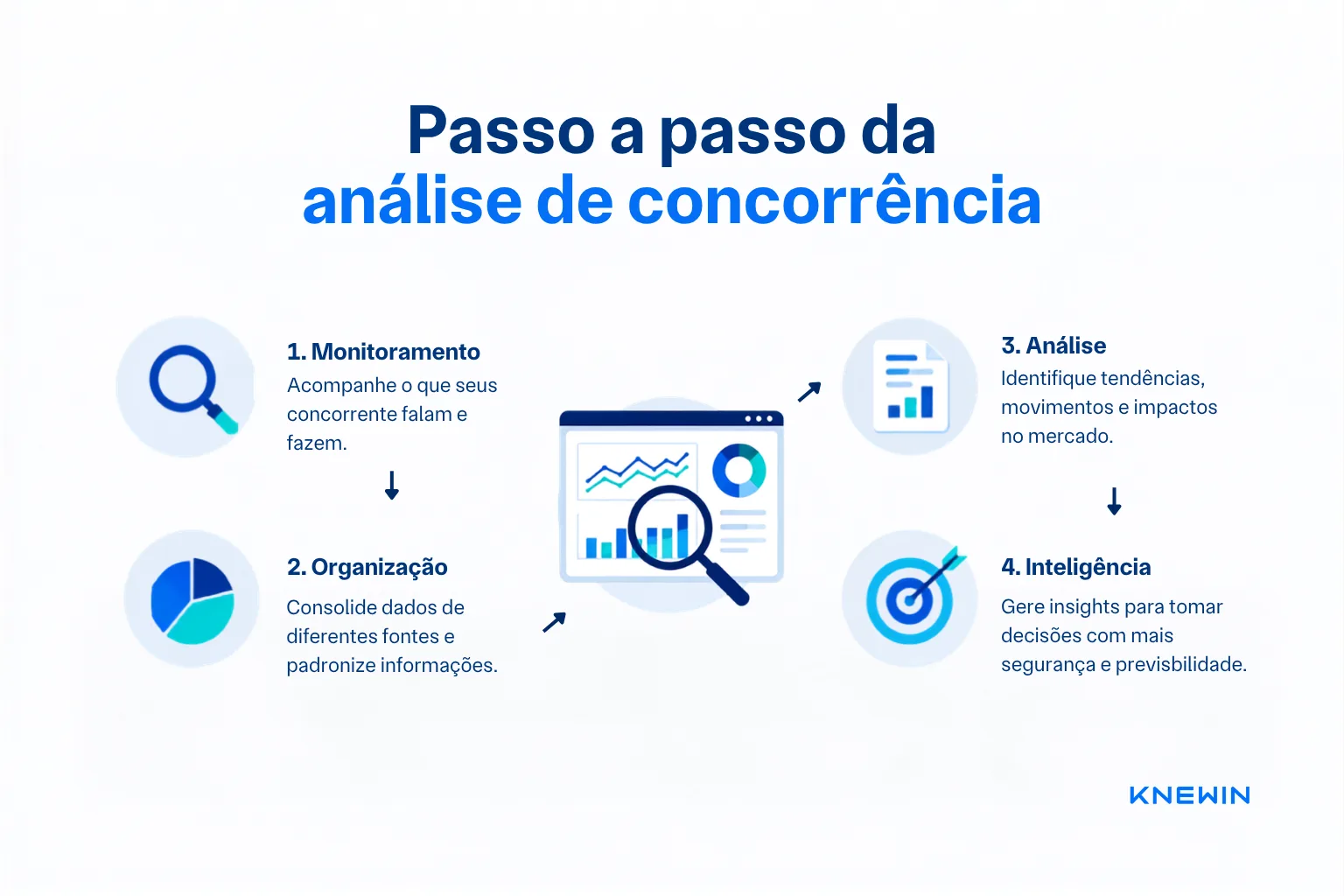 Infográfico com o passo a passo da análise de concorrência. 1. Monitoramento: acompanhe o que seus concorrentes falam e fazem. 2. Organização: consolide dados de diferentes fontes e padronize informações. 3. Análise: identifique tendências, movimentos e impactos no mercado. 4. Inteligência: gere insights para tomar decisões com mais segurança e previsibilidade.