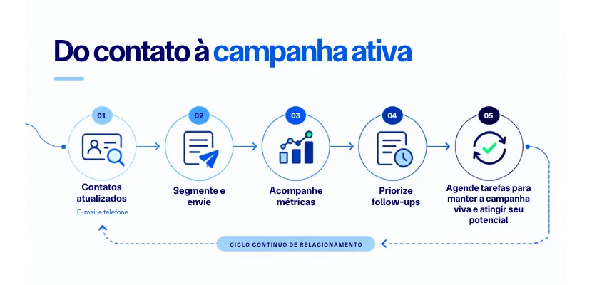 Infográfico Do contato à campanha ativa, um ciclo contínuo de relacionamento com a imprensa em 5 etapas: 1. Contatos atualizados, com e-mail e telefone. 2. Segmente e envie. 3. Acompanhe métricas. 4. Priorize follow-ups. 5. Agende tarefas para manter a campanha viva e atingir seu potencial.